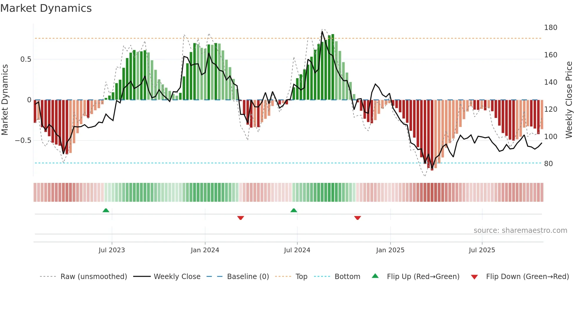 LOVABLE weekly Market Dynamics chart