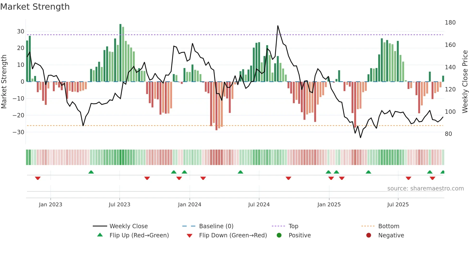 LOVABLE weekly Market Strength chart