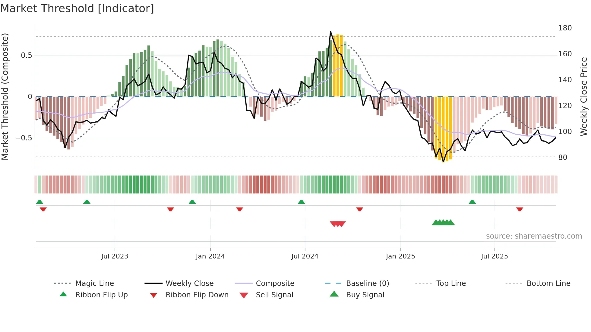 LOVABLE weekly Market Threshold chart