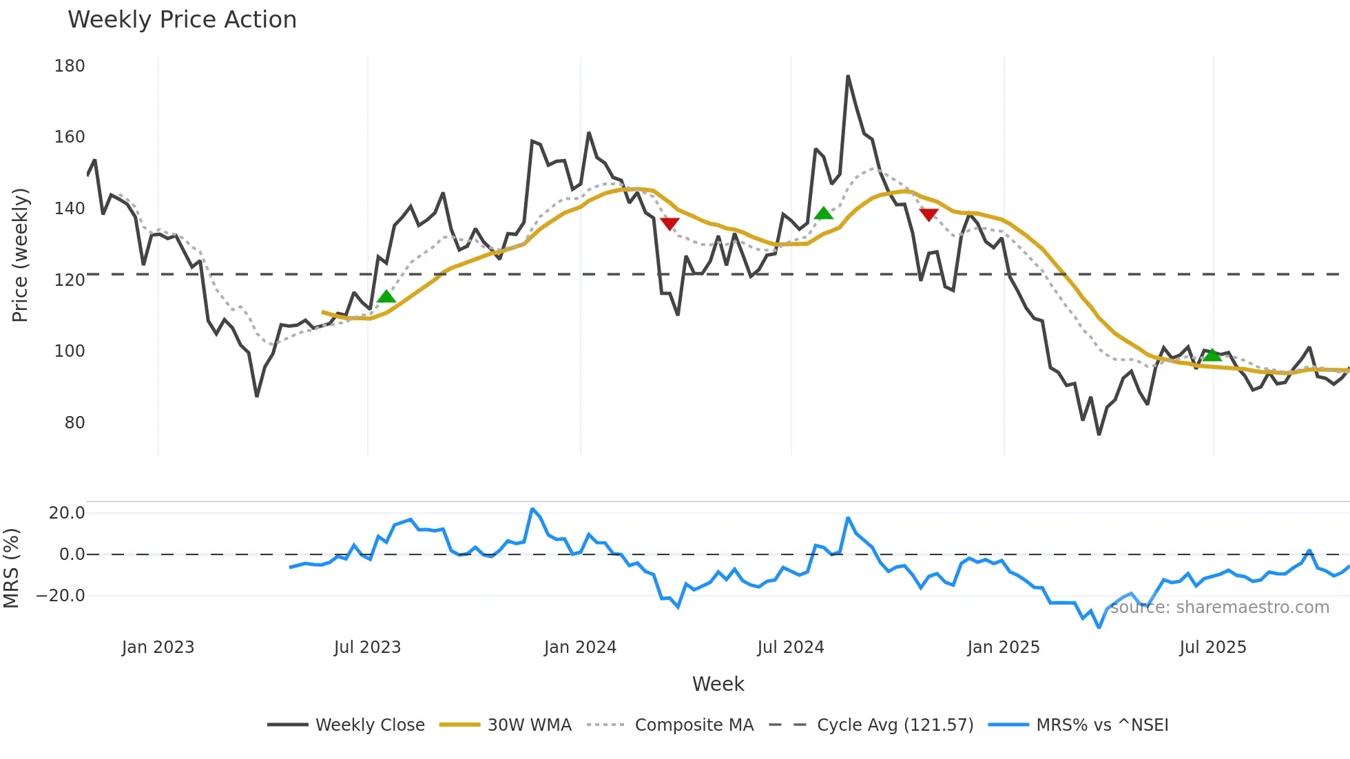 LOVABLE weekly Price Action chart, closing 2025-10-27