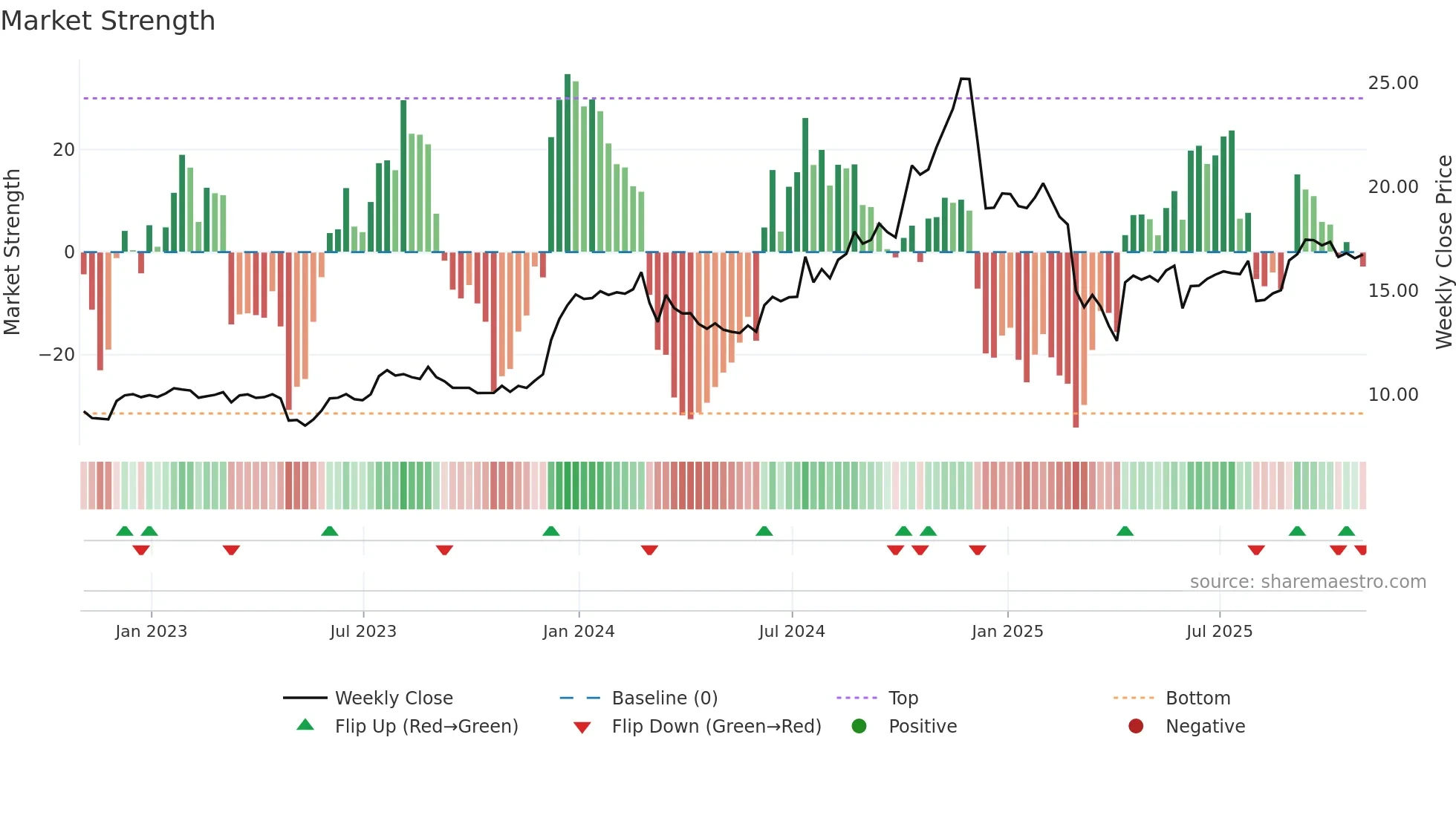 VBNK weekly Market Strength chart