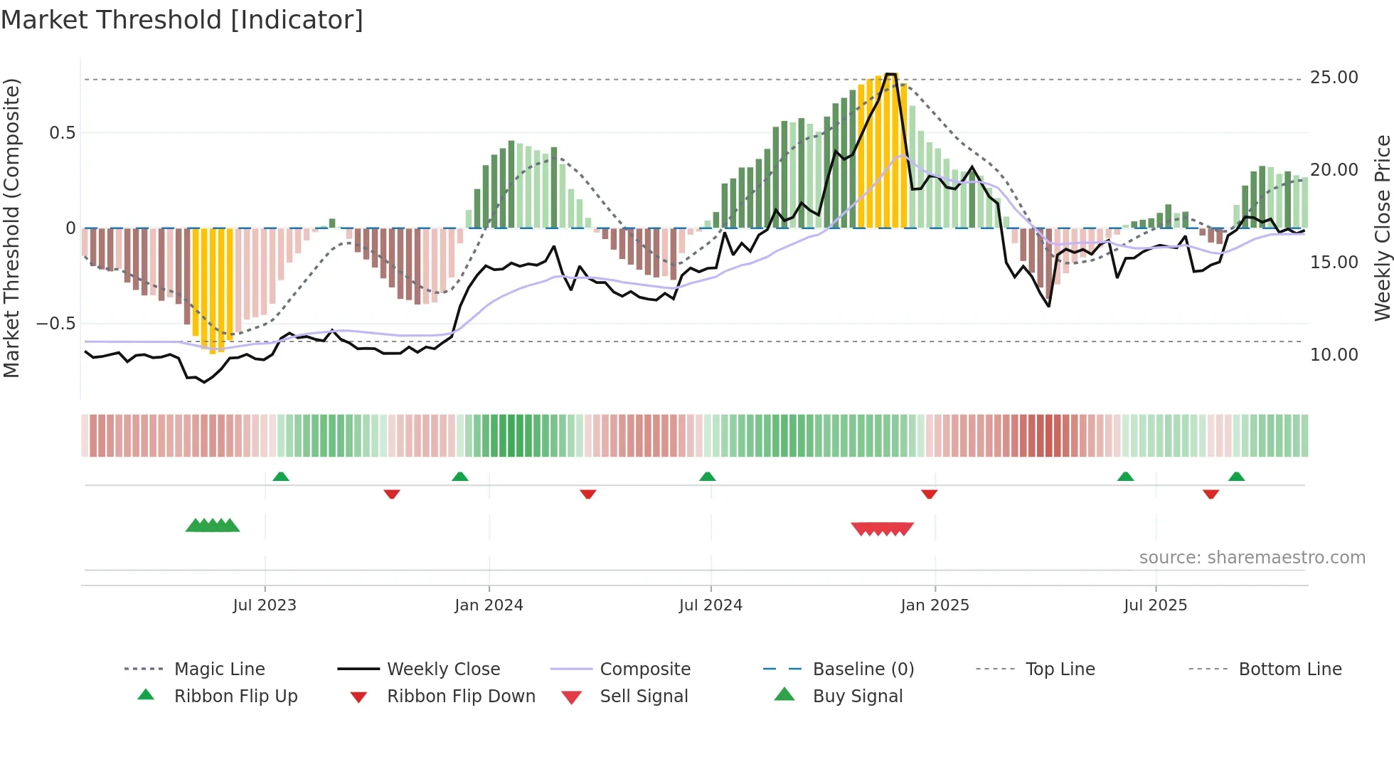VBNK weekly Market Threshold chart