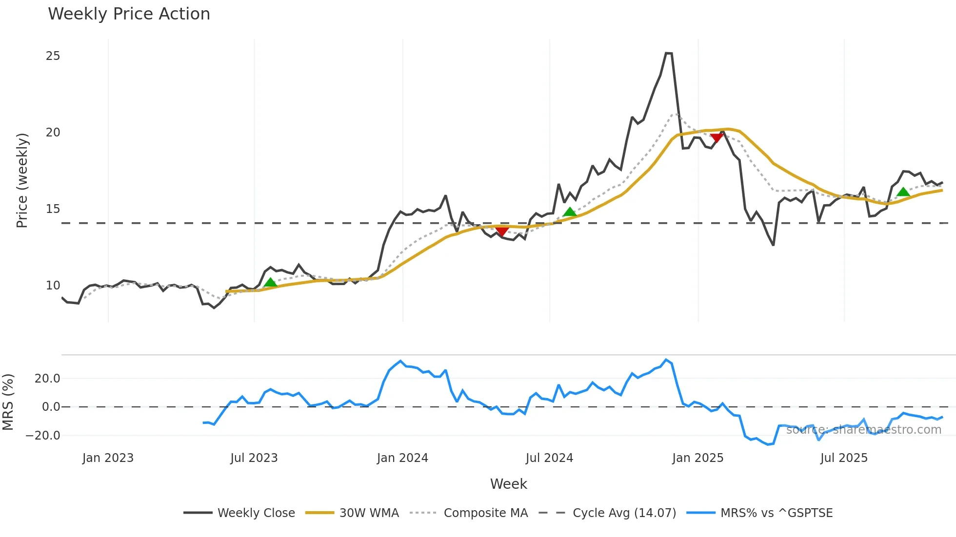 VBNK weekly Price Action chart, closing 2025-10-31