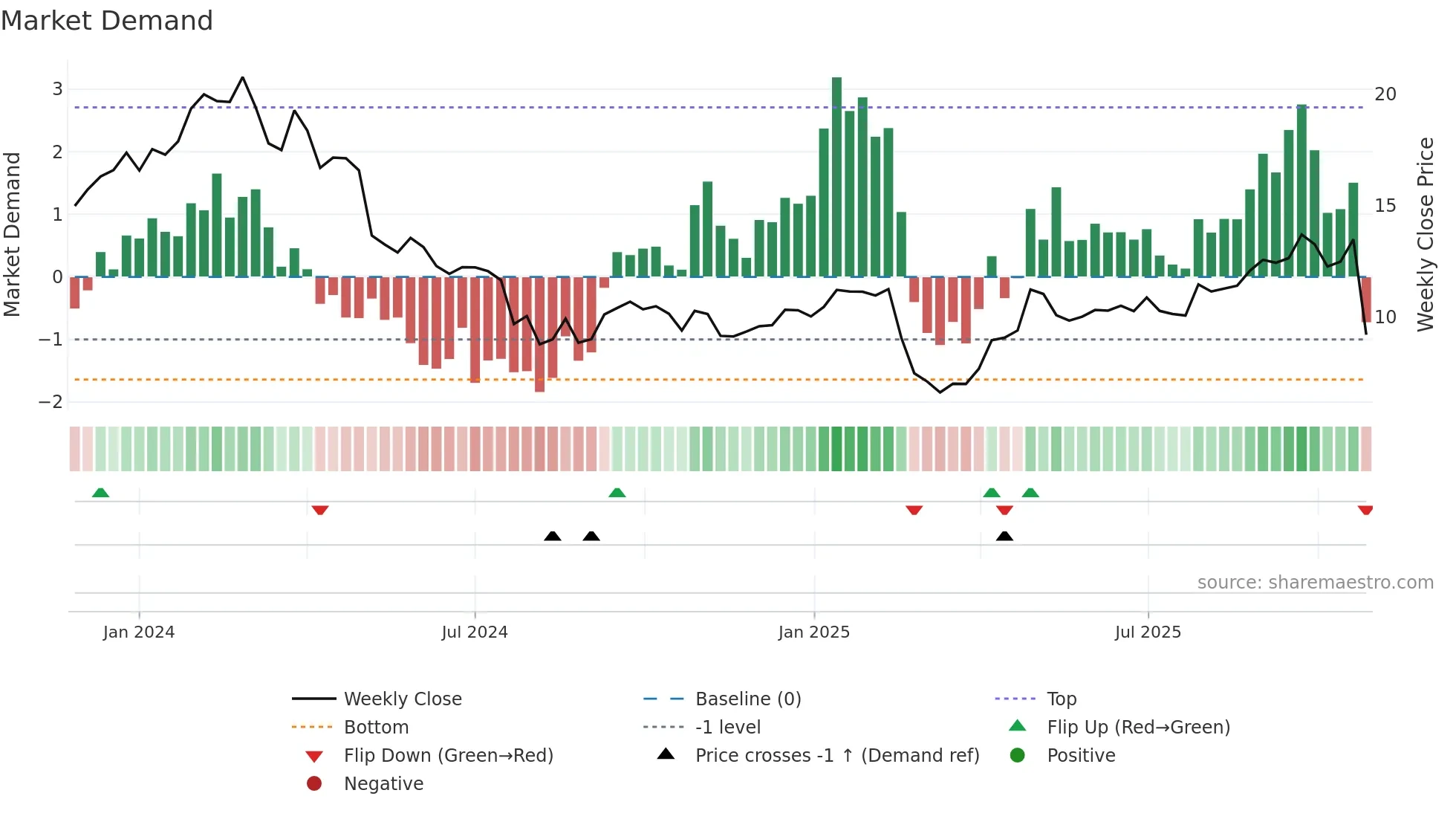 SVV weekly Market Demand chart