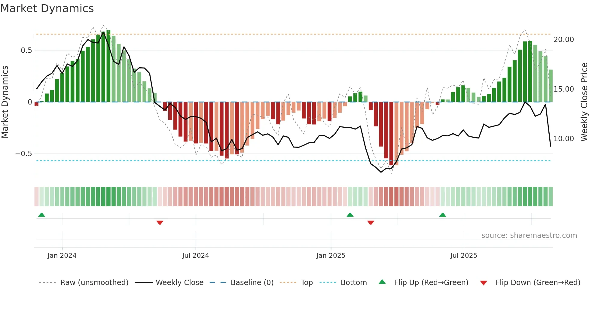 SVV weekly Market Dynamics chart