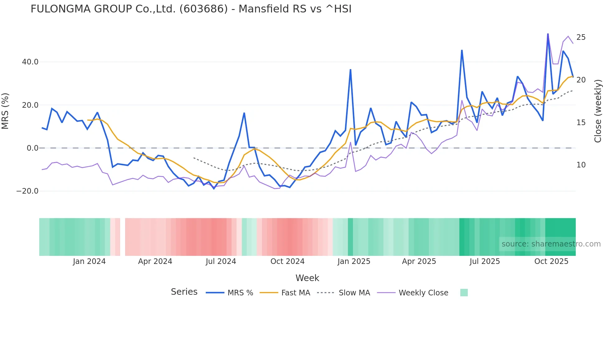 603686 Mansfield Relative Strength chart
