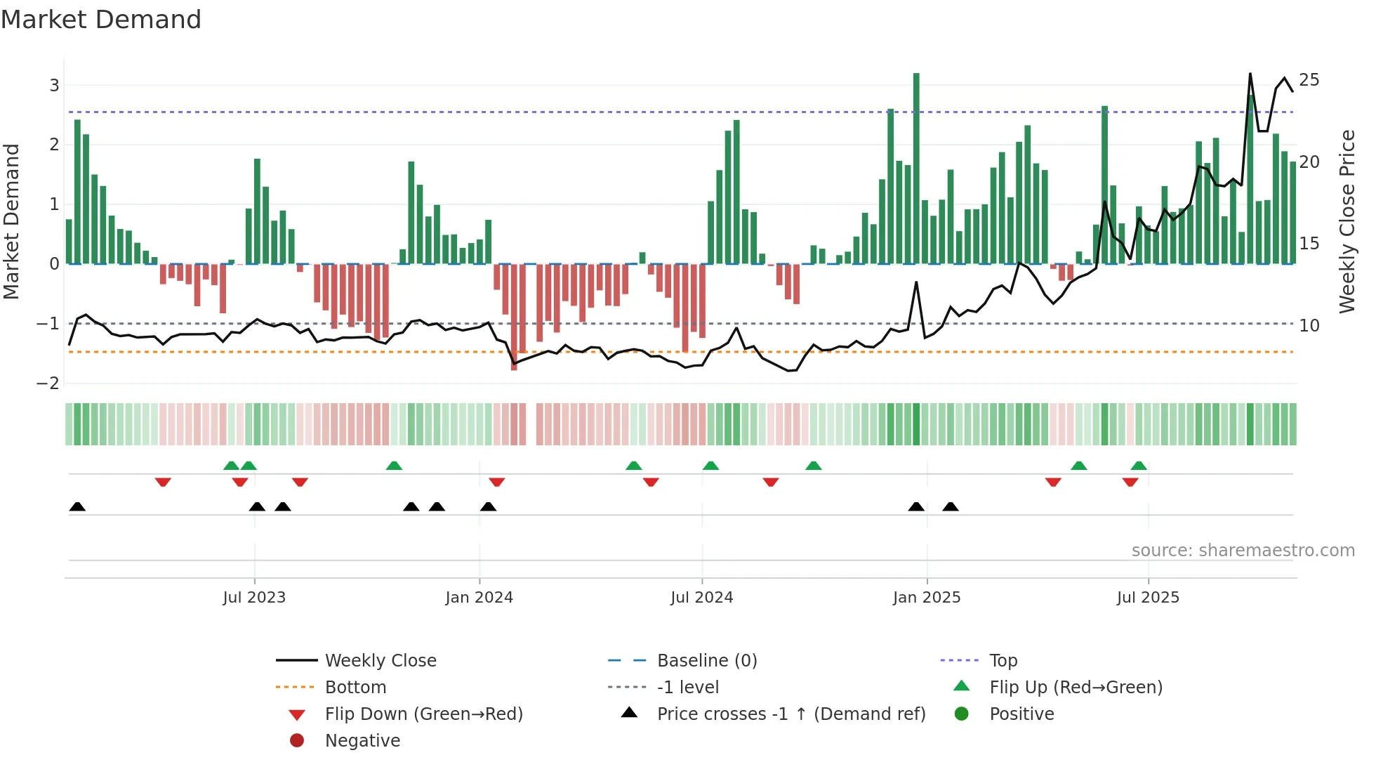 603686 weekly Market Demand chart