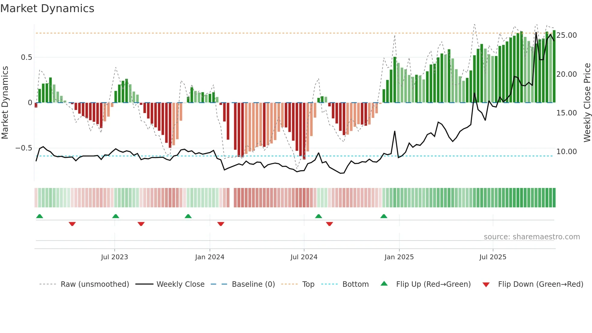 603686 weekly Market Dynamics chart