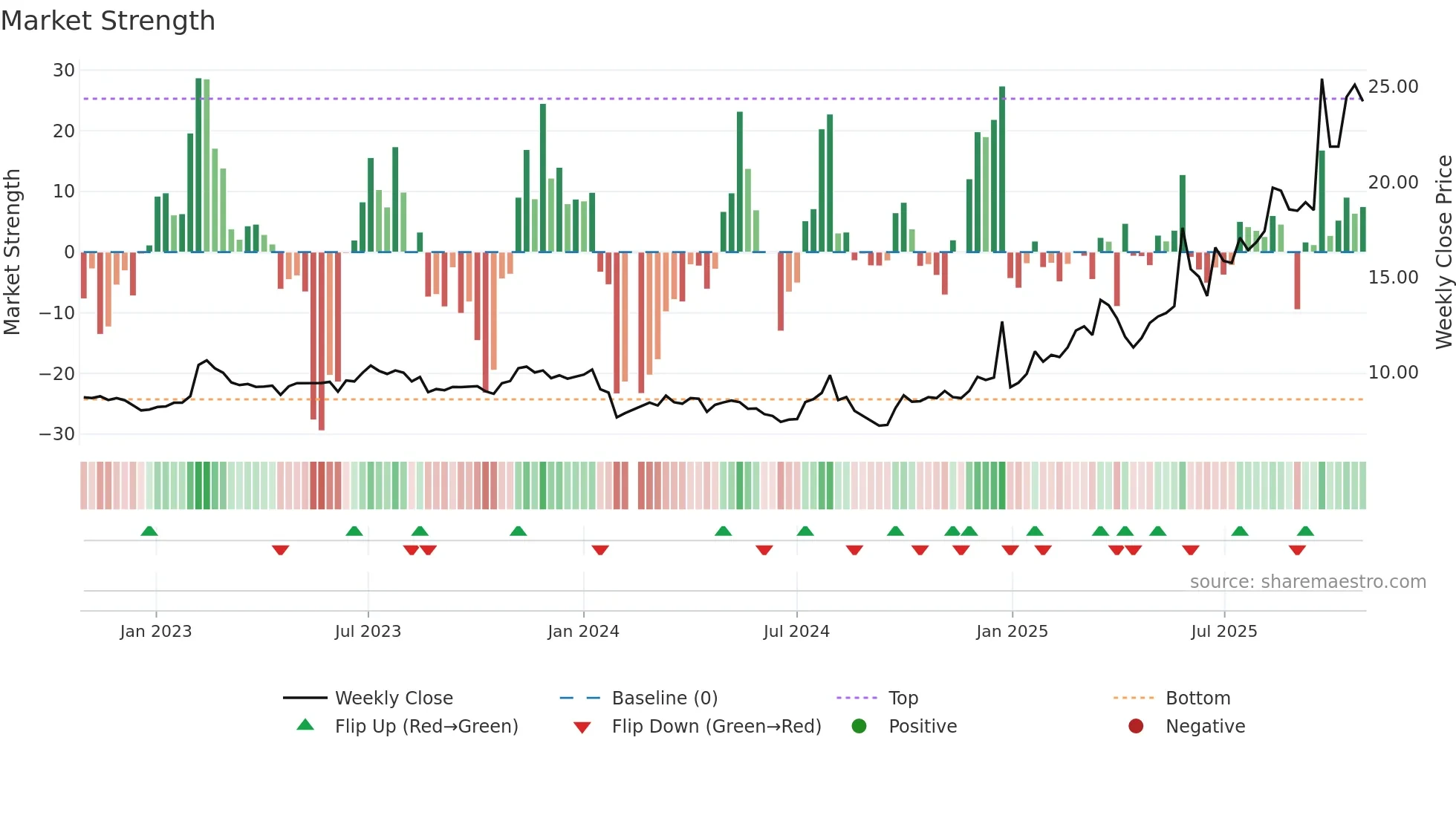 603686 weekly Market Strength chart