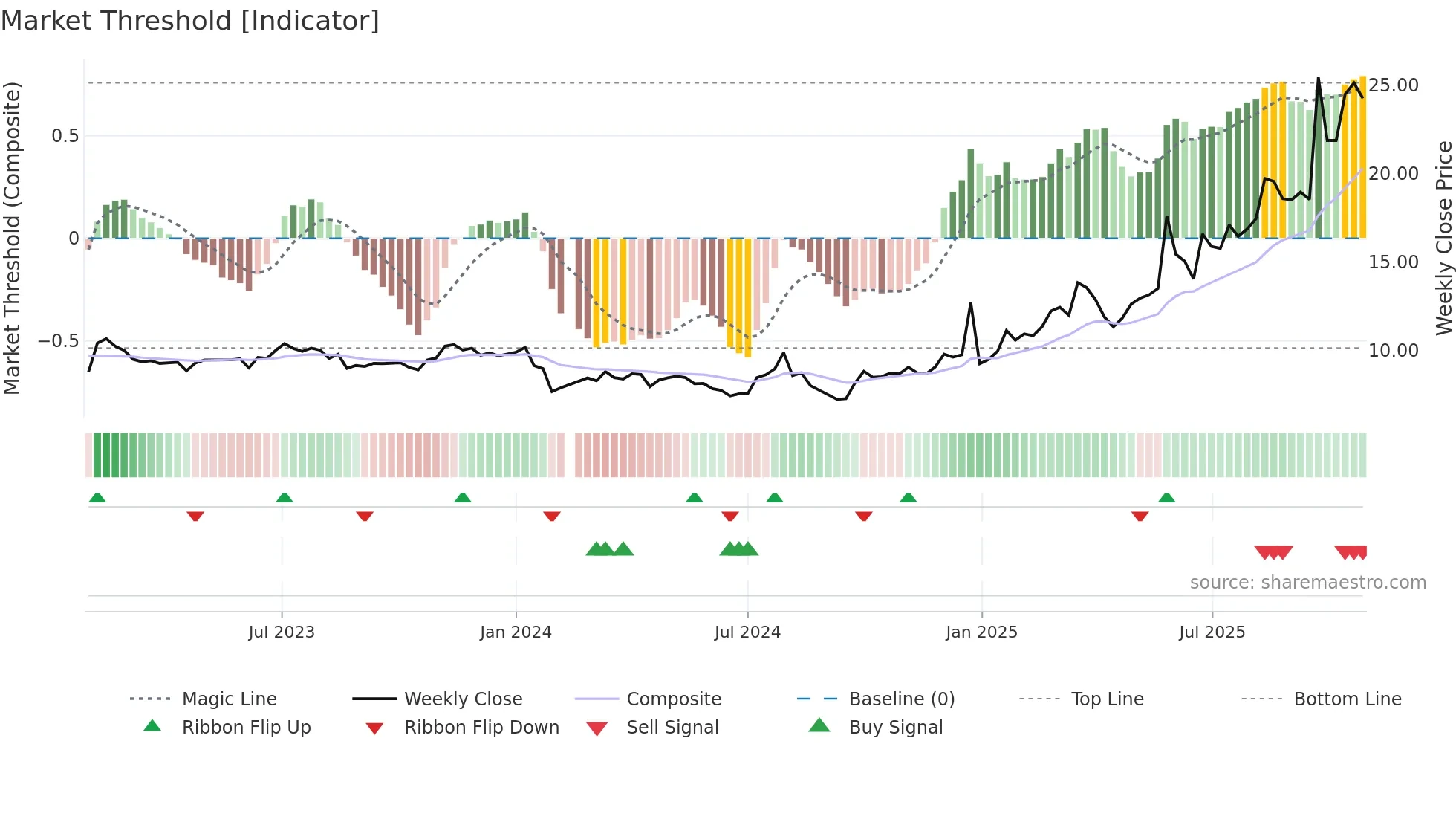 603686 weekly Market Threshold chart