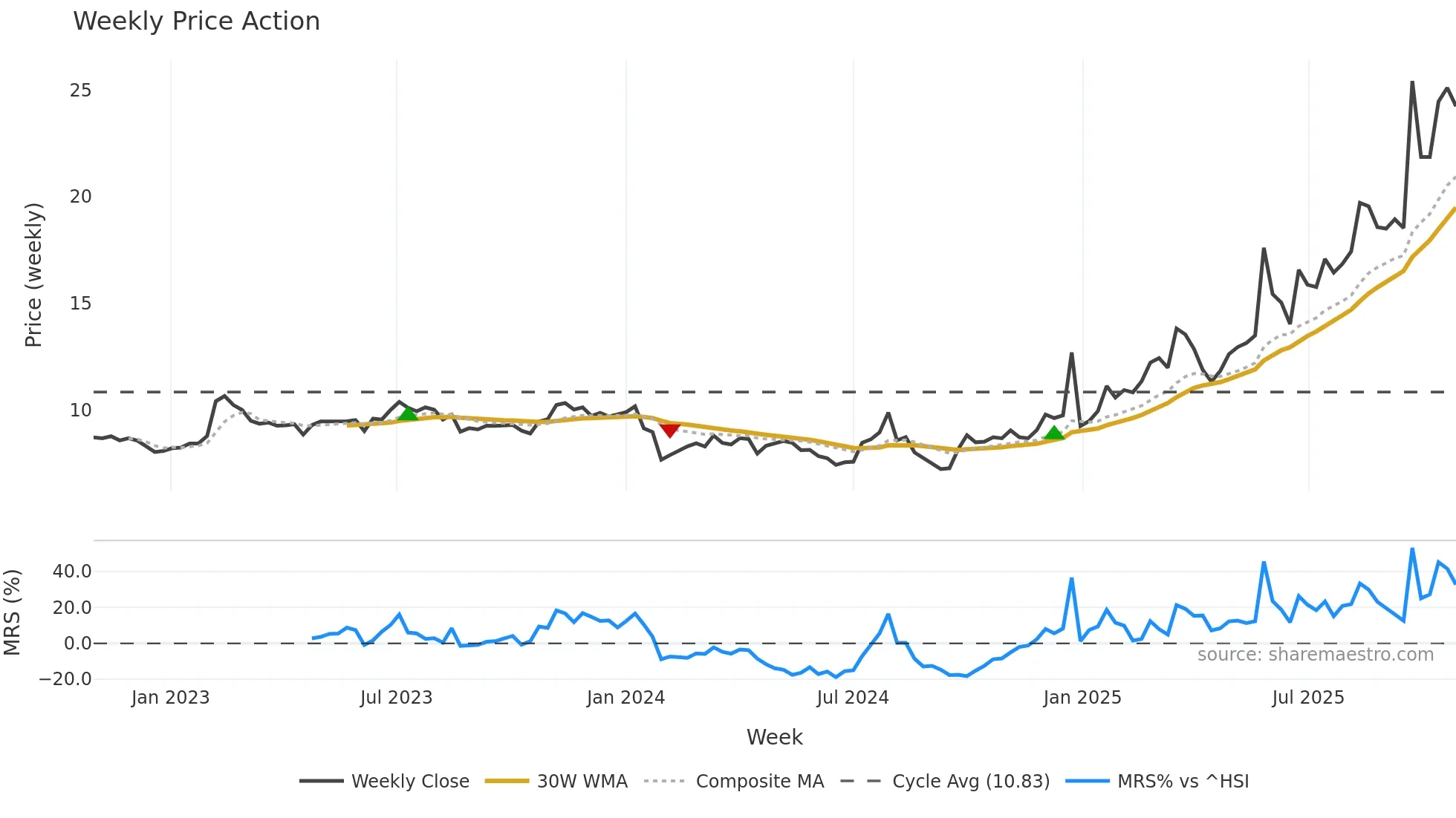 603686 weekly Price Action chart, closing 2025-10-27