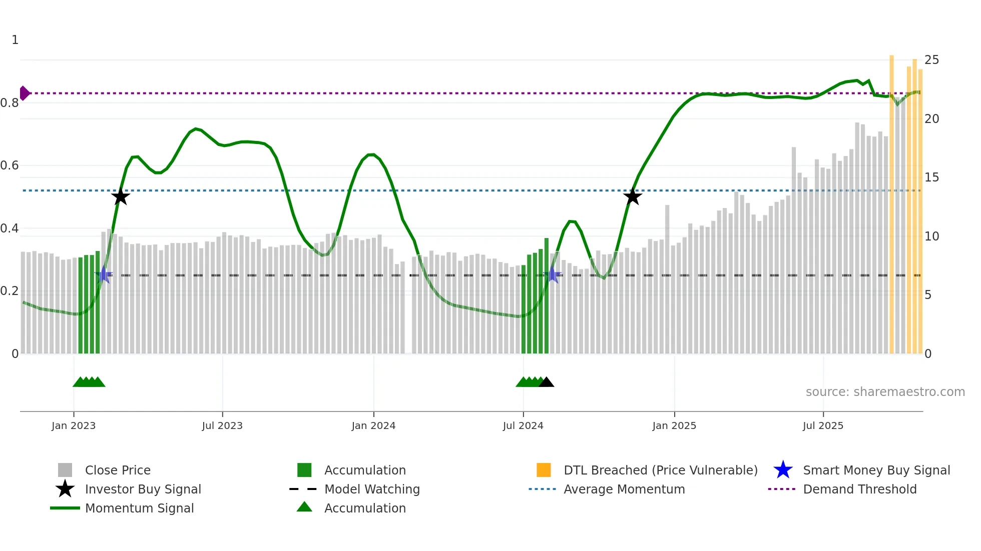 603686 weekly Smart Money chart