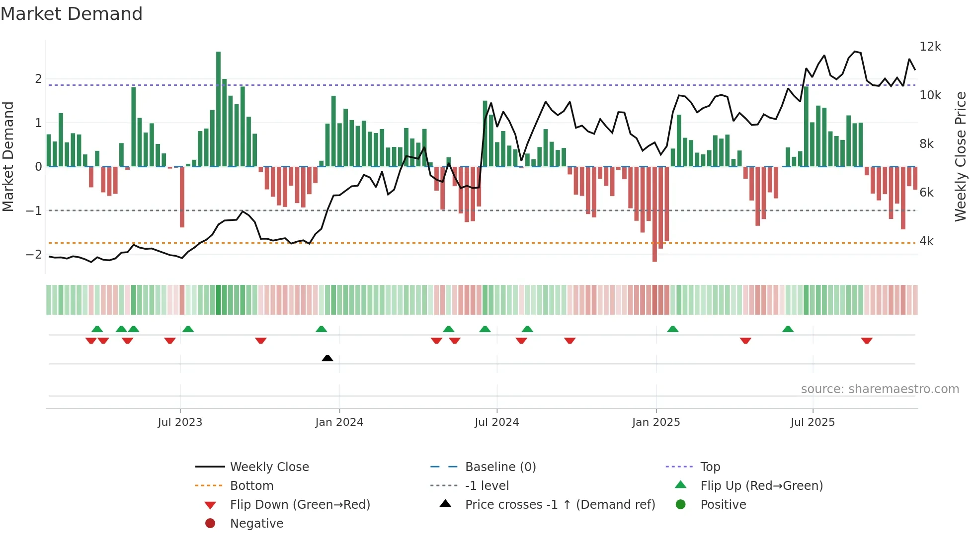 9722 weekly Market Demand chart