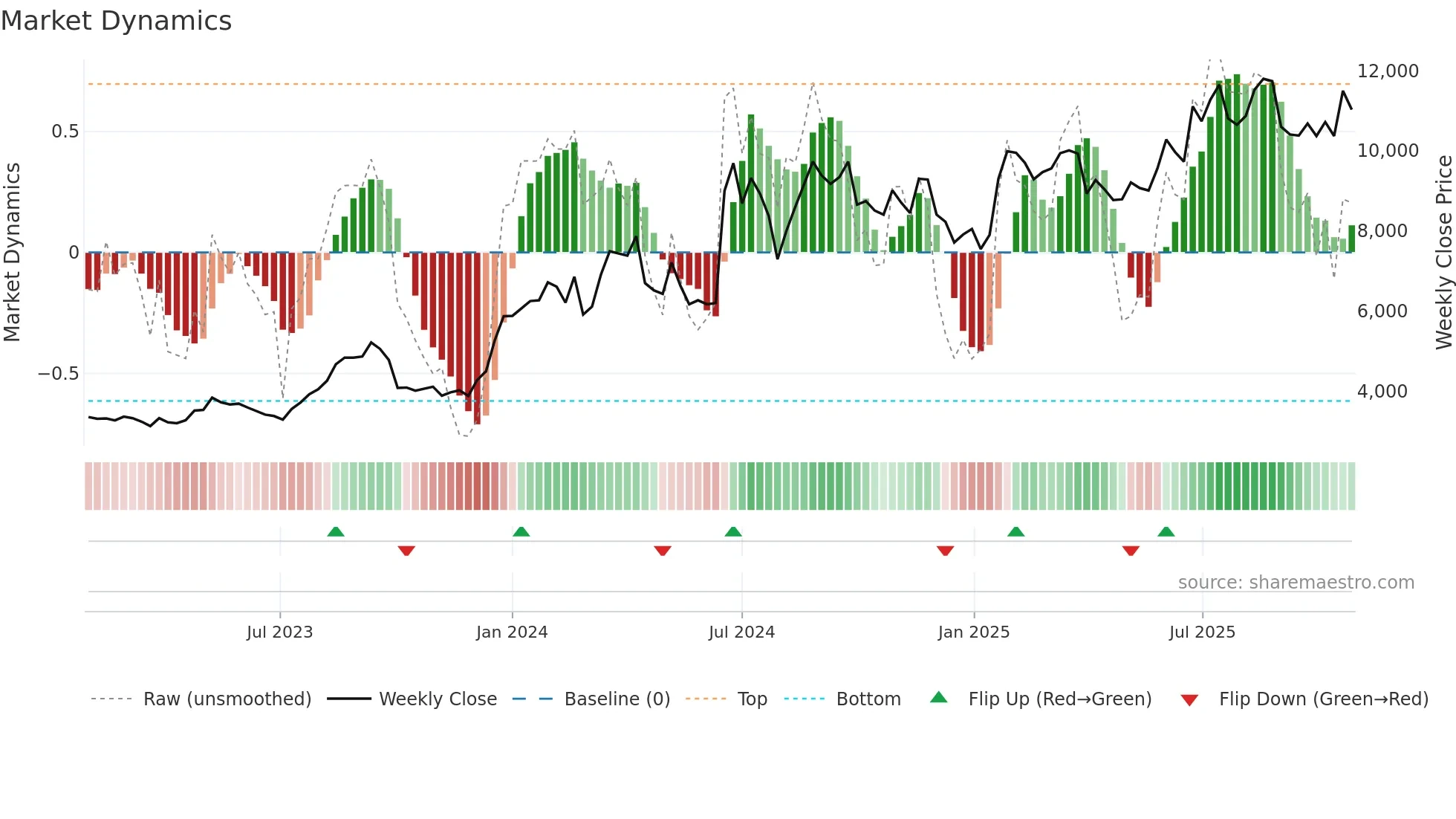 9722 weekly Market Dynamics chart