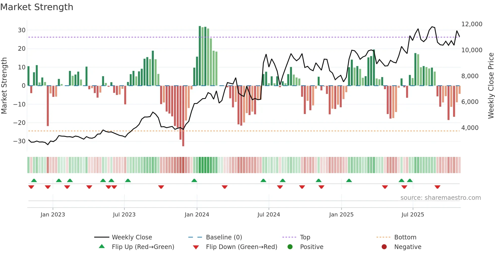 9722 weekly Market Strength chart