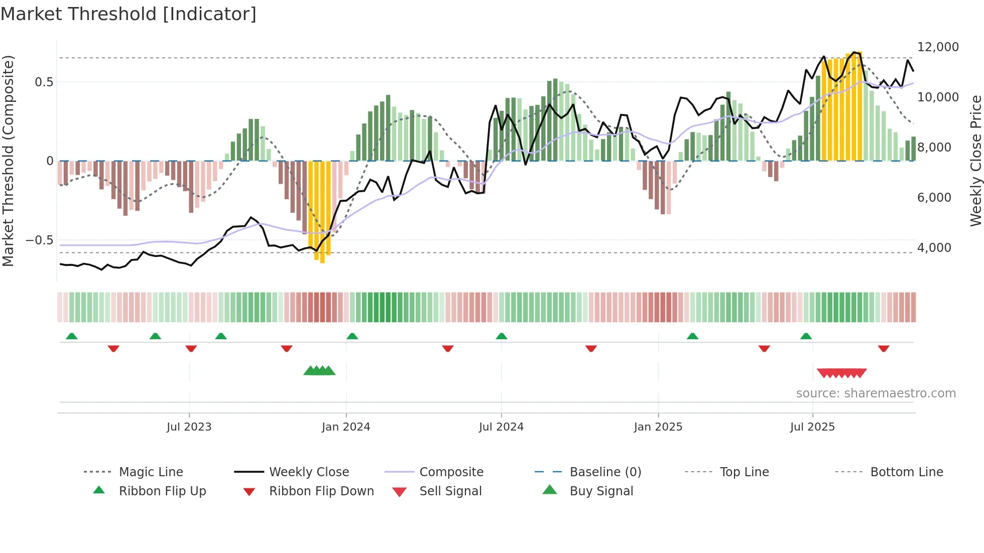9722 weekly Market Threshold chart