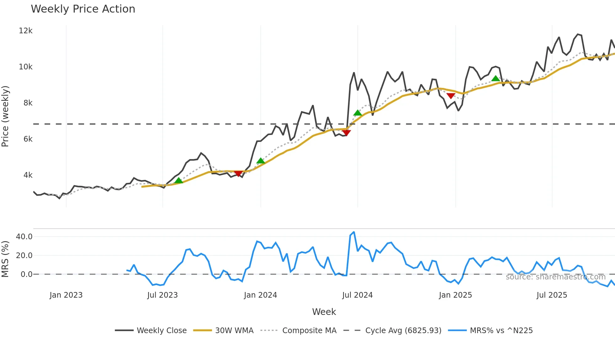 9722 weekly Price Action chart, closing 2025-10-27