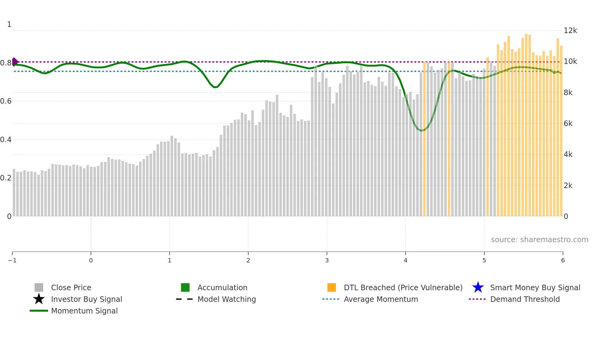 9722 weekly Smart Money chart