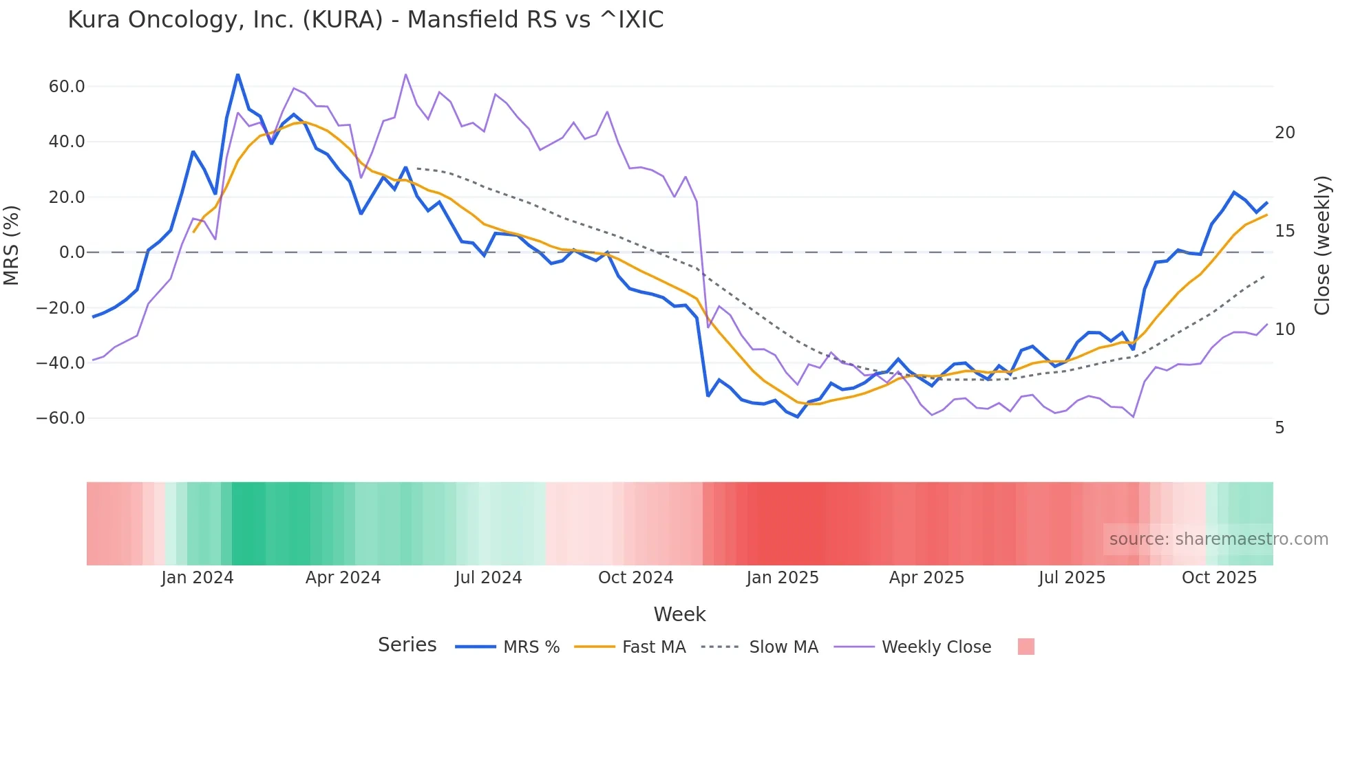 KURA Mansfield Relative Strength chart