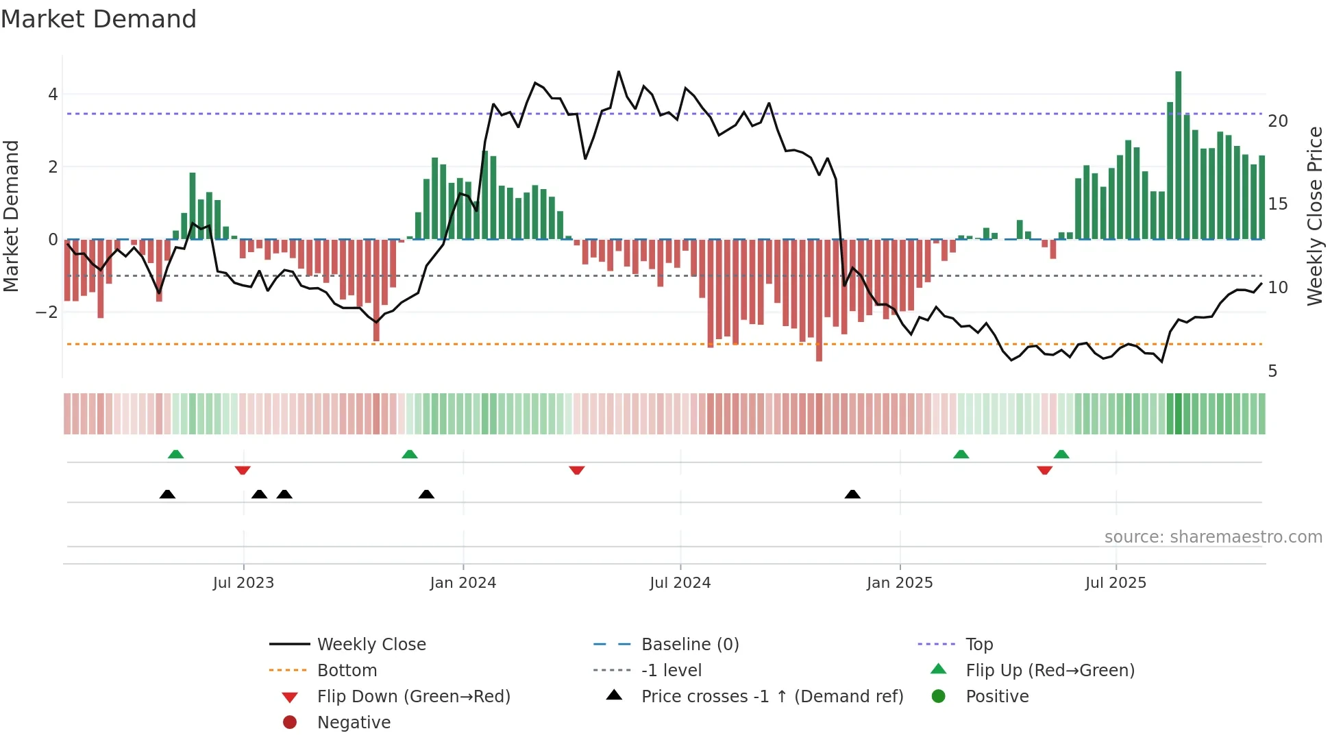 KURA weekly Market Demand chart