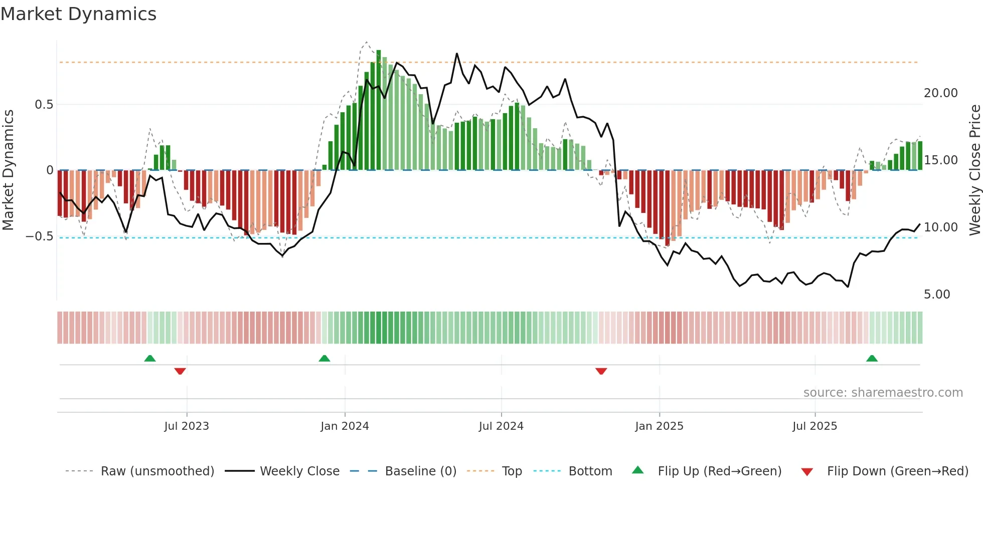 KURA weekly Market Dynamics chart