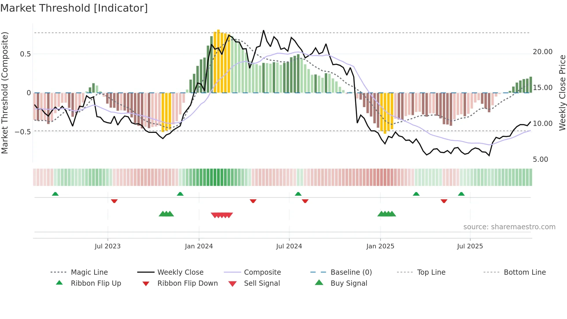 KURA weekly Market Threshold chart