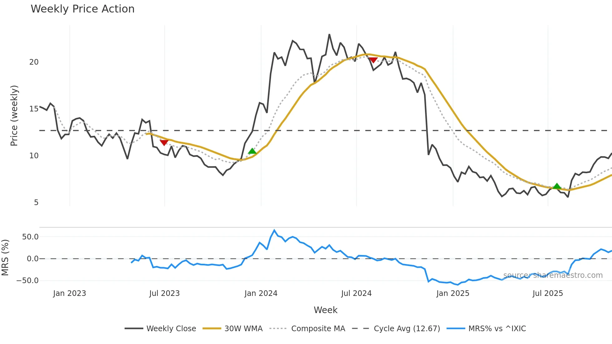 KURA weekly Price Action chart, closing 2025-10-31