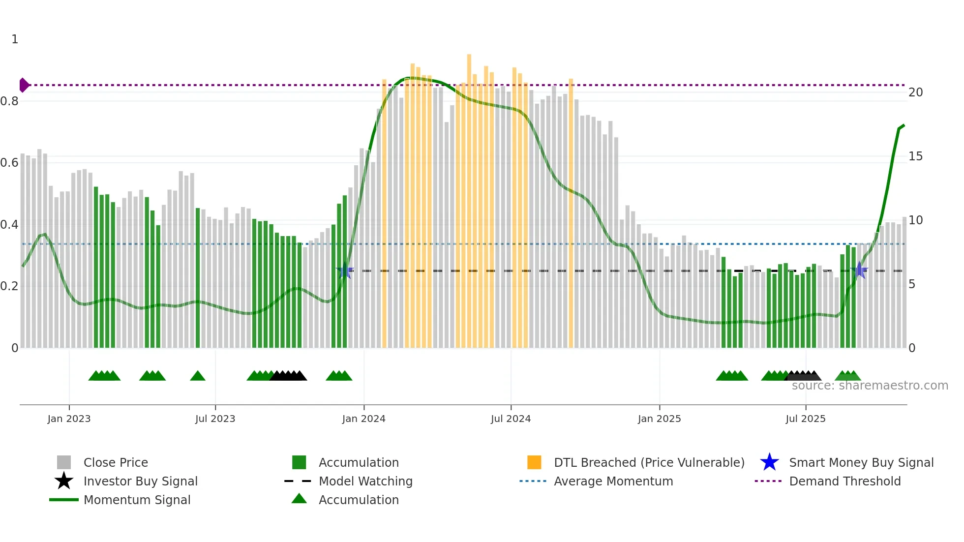 KURA weekly Smart Money chart