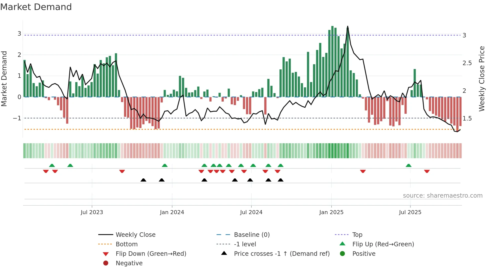 ILLM weekly Market Demand chart