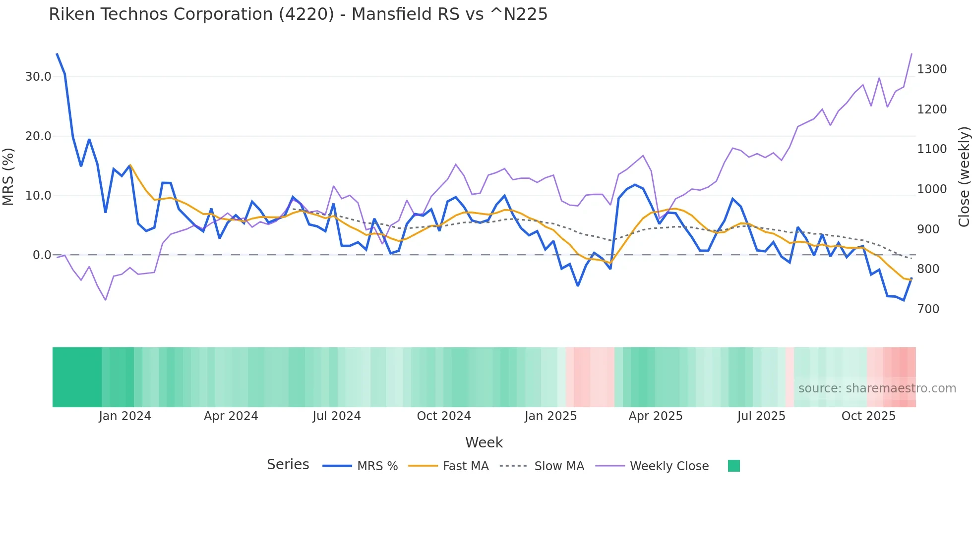 4220 Mansfield Relative Strength chart