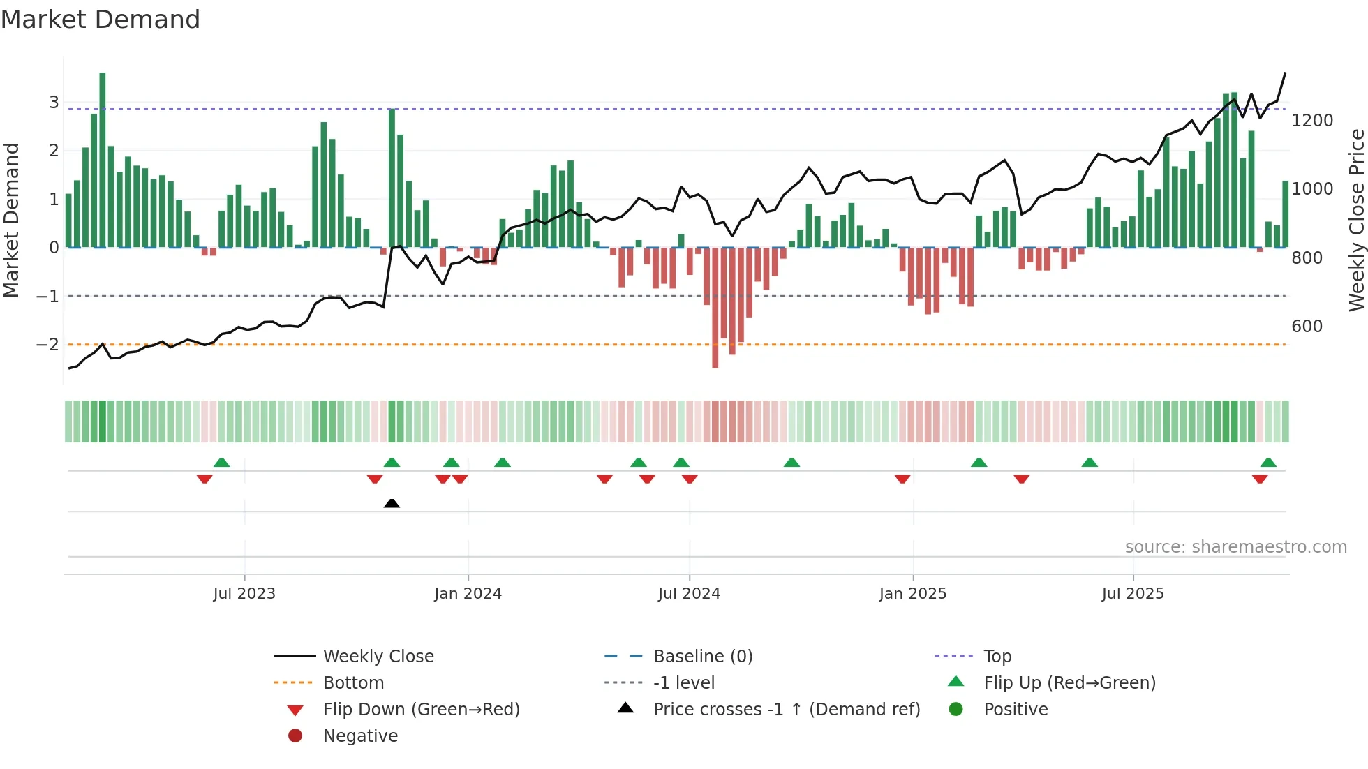4220 weekly Market Demand chart