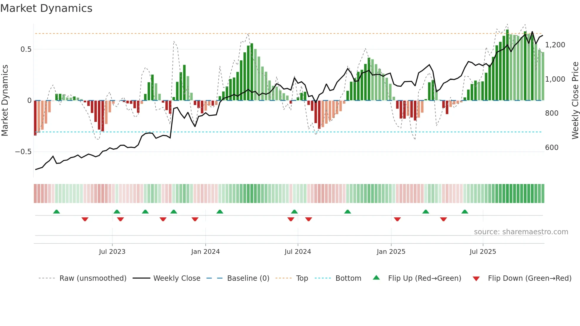 4220 weekly Market Dynamics chart