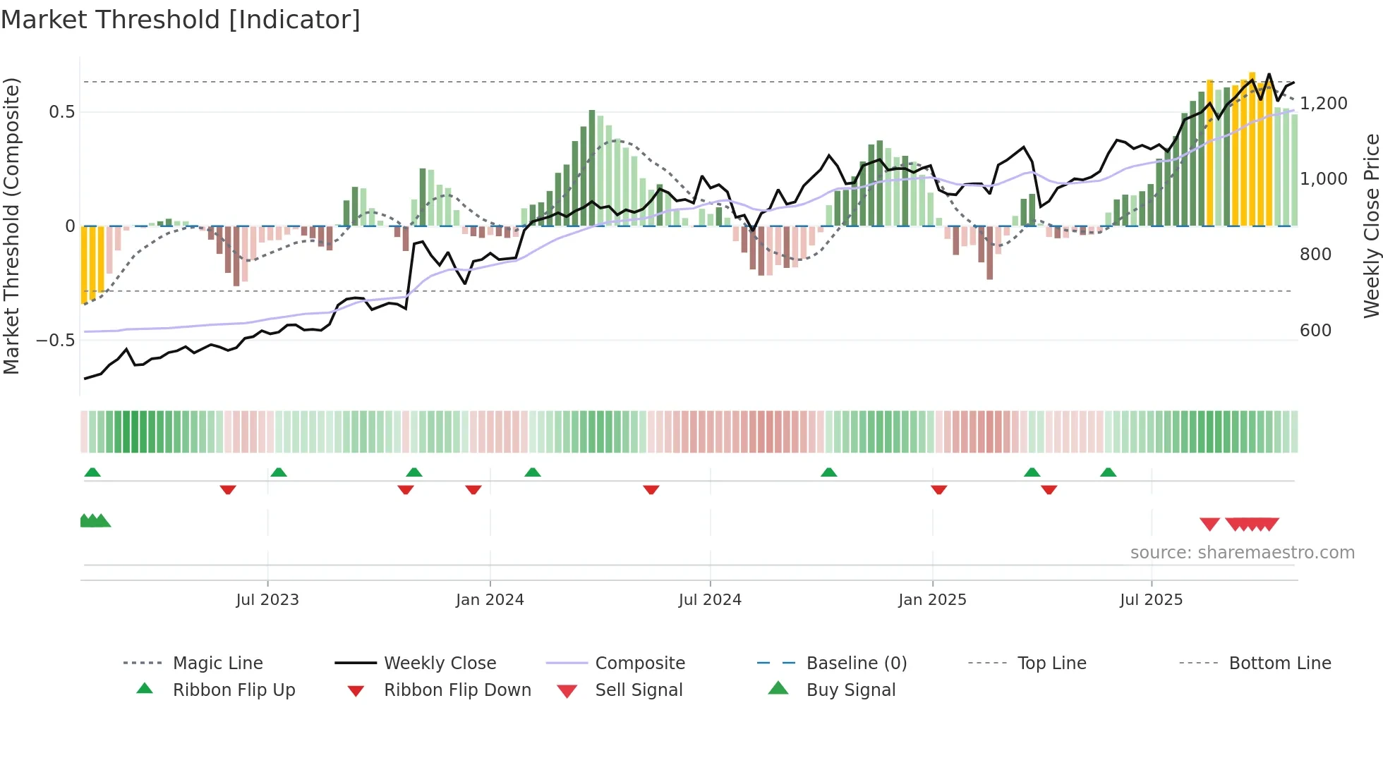 4220 weekly Market Threshold chart