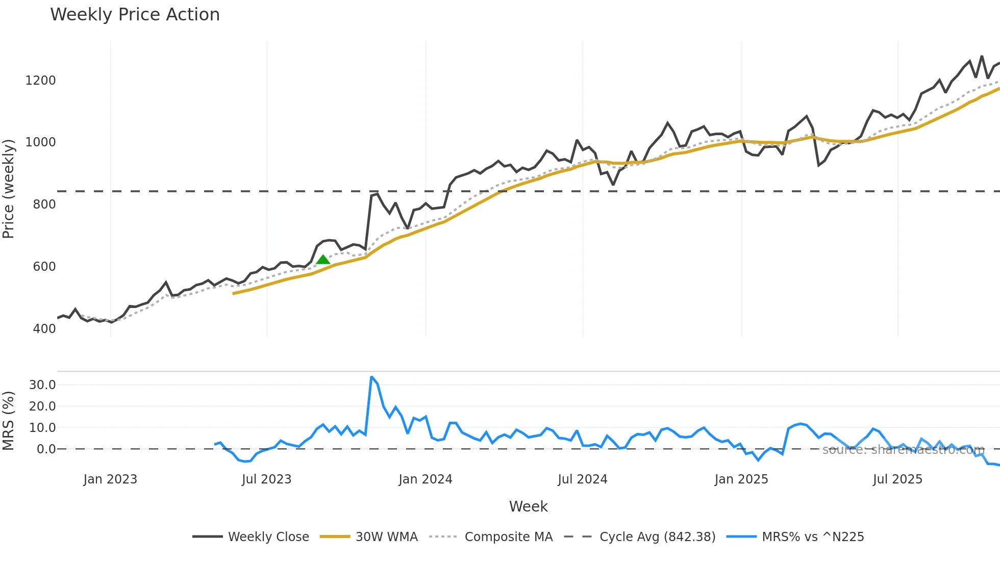 4220 weekly Price Action chart, closing 2025-10-27