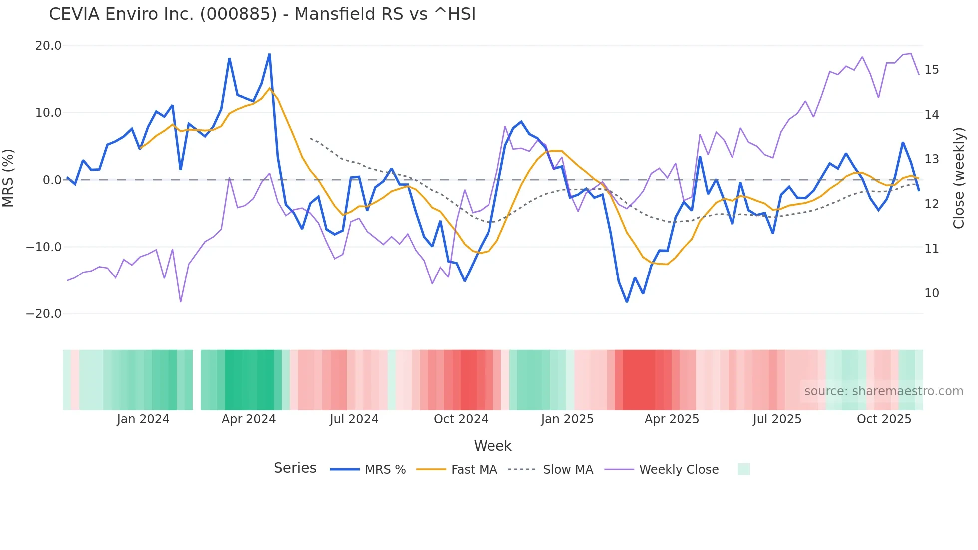 000885 Mansfield Relative Strength chart