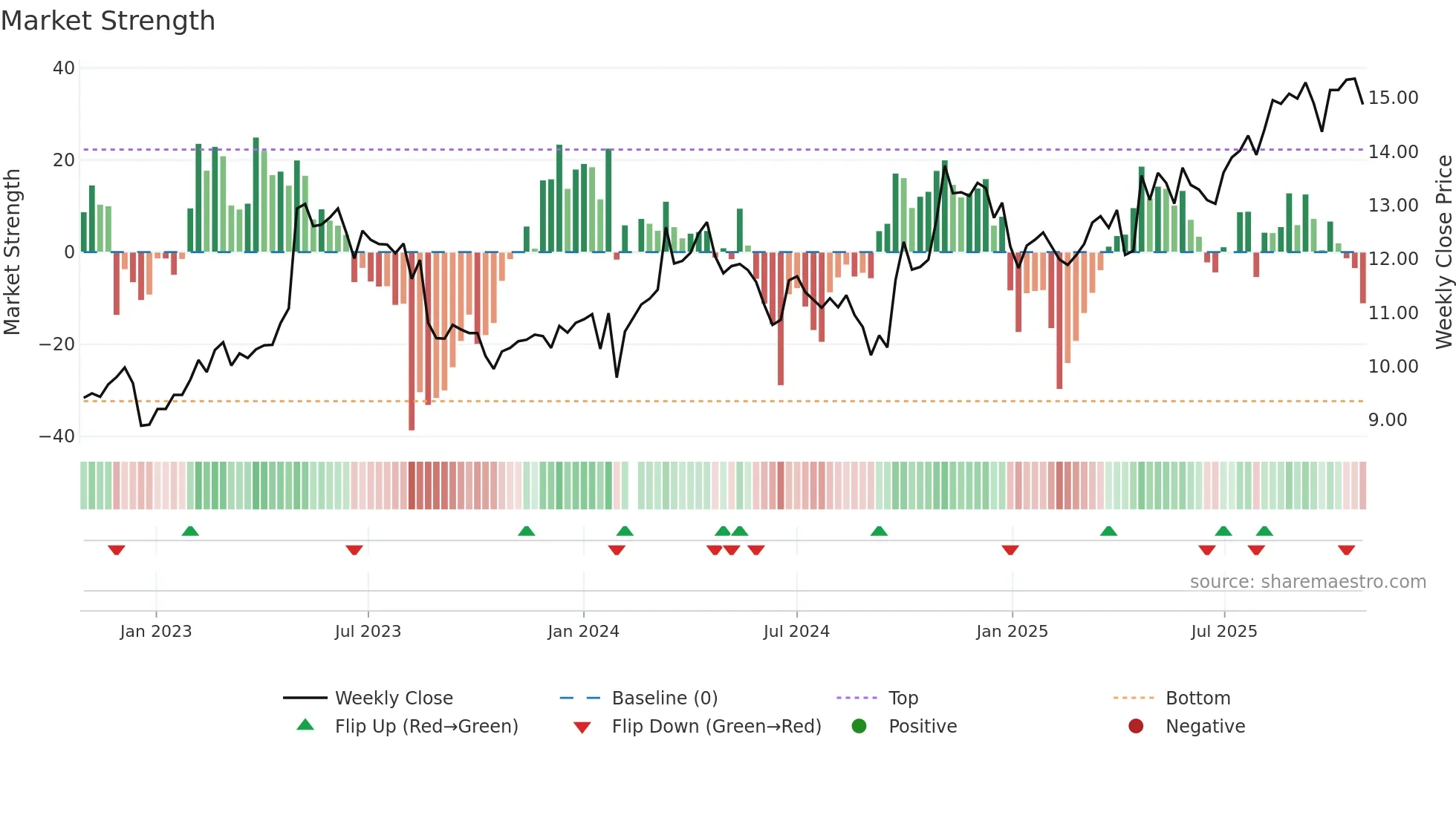 000885 weekly Market Strength chart