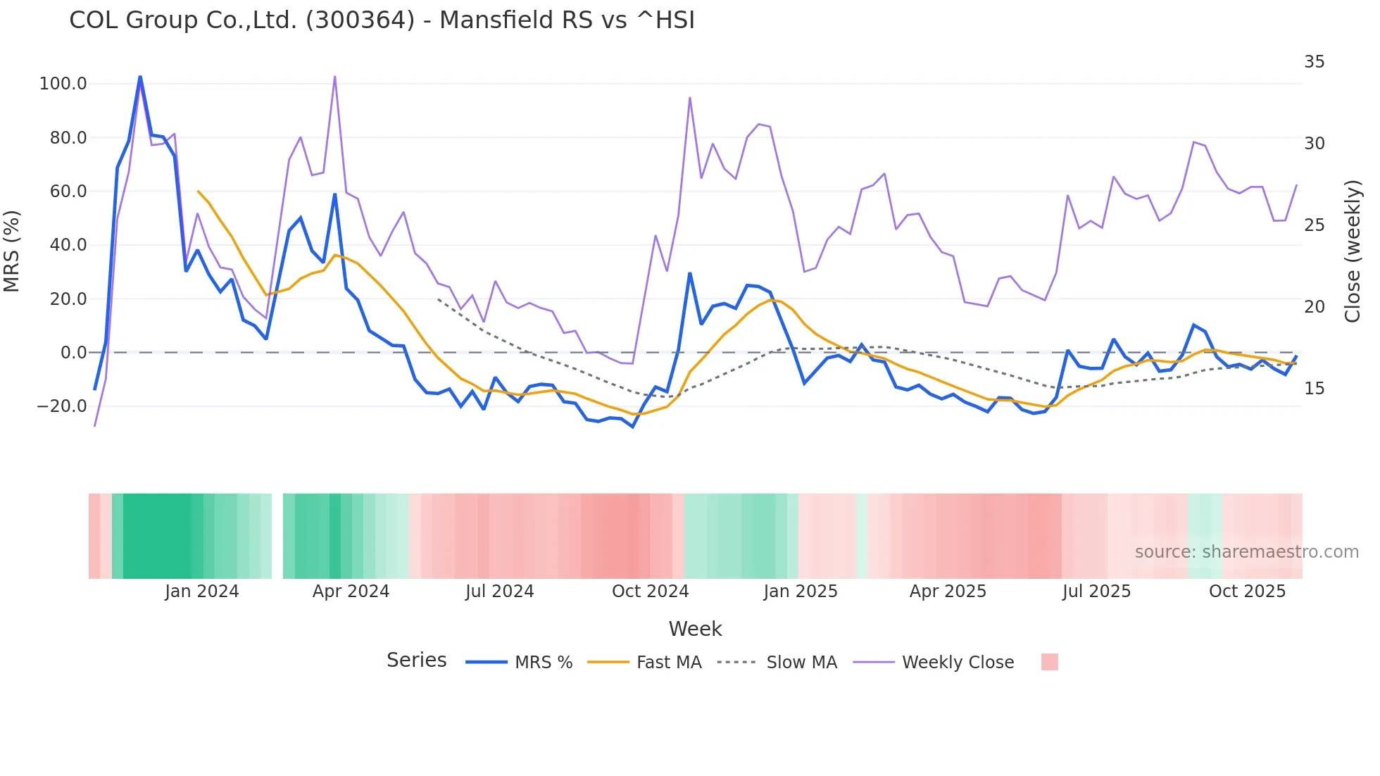300364 Mansfield Relative Strength chart