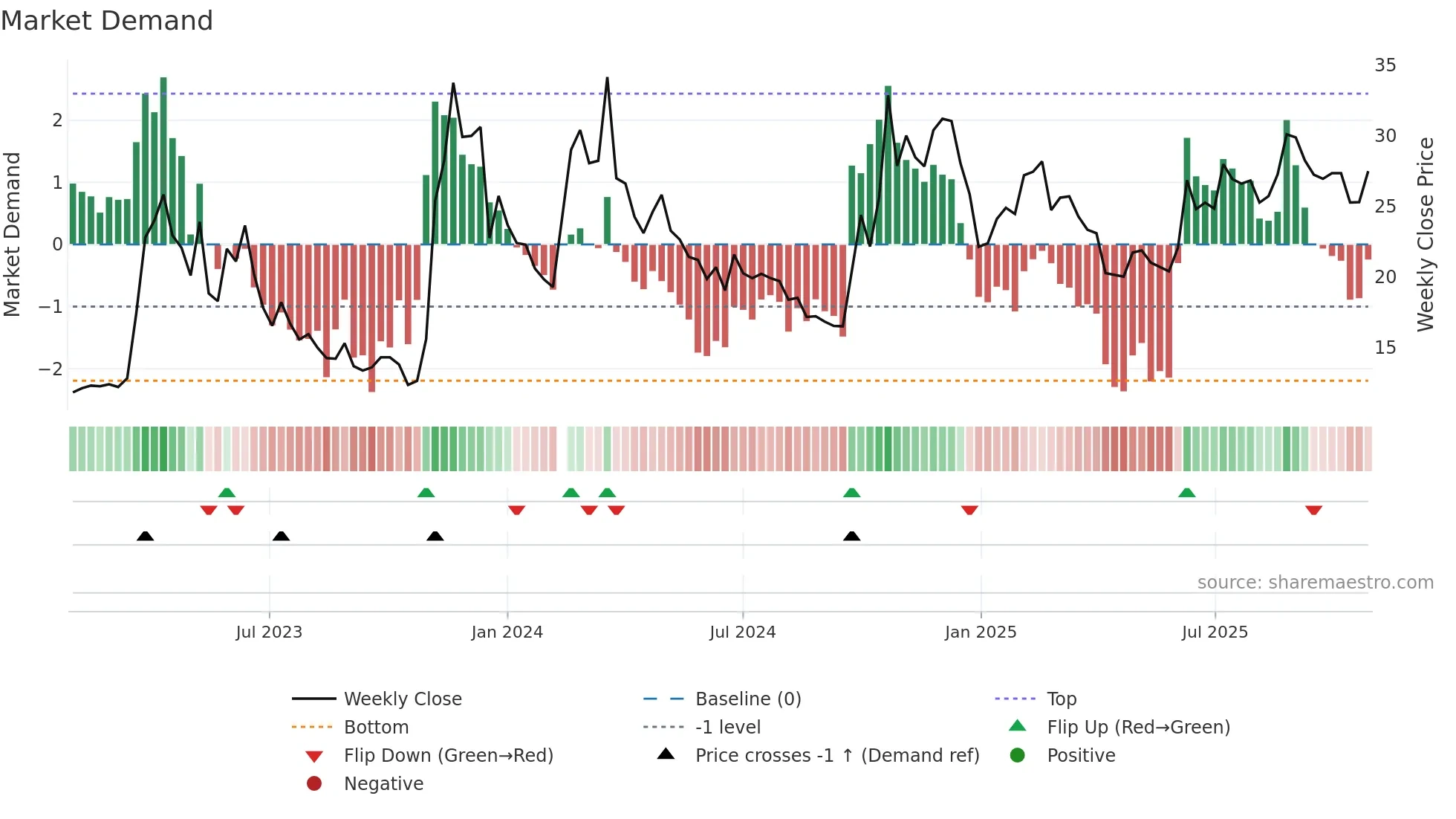 300364 weekly Market Demand chart