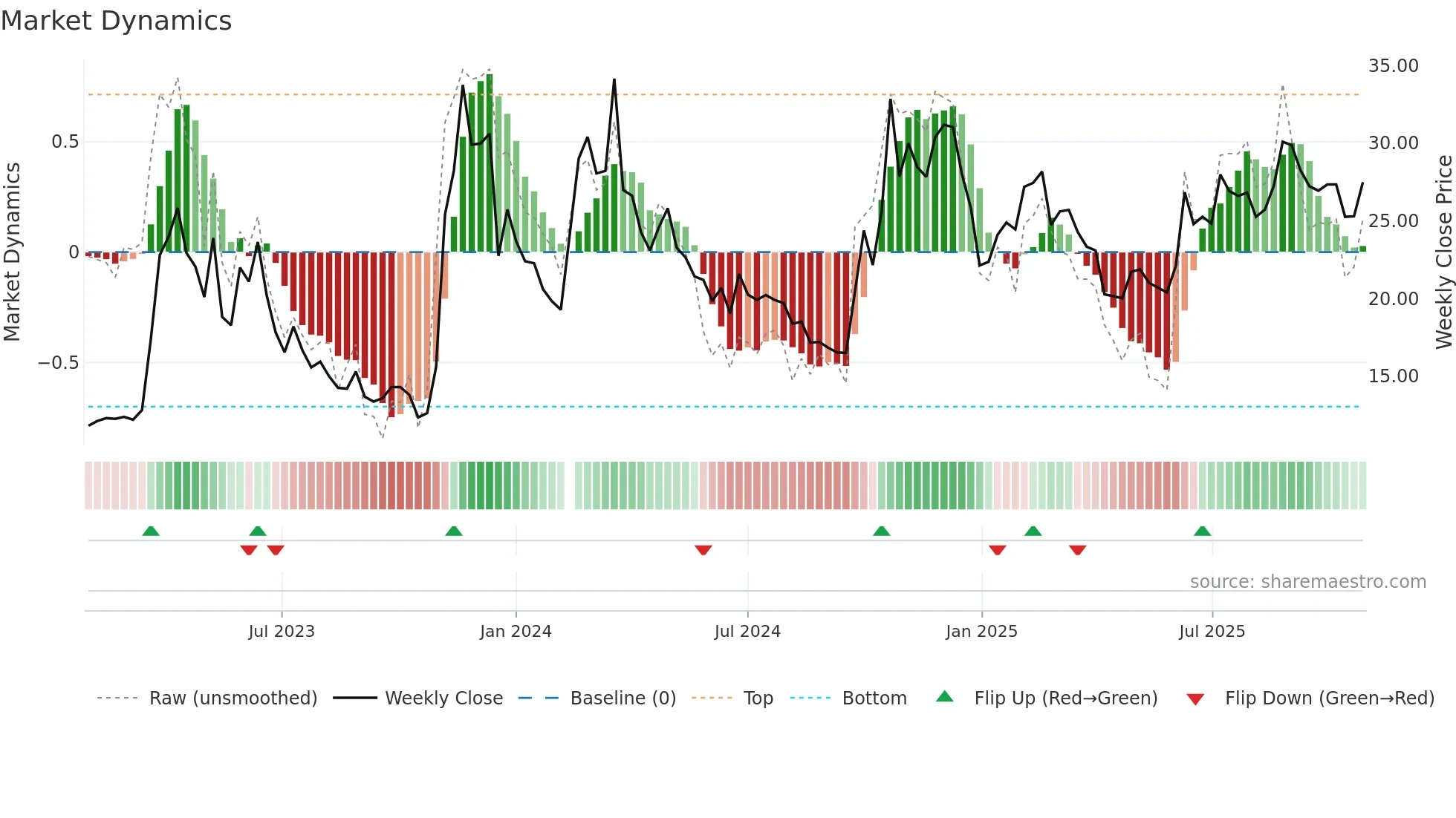 300364 weekly Market Dynamics chart