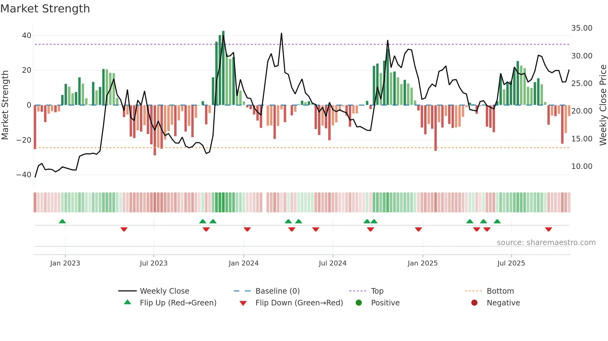 300364 weekly Market Strength chart