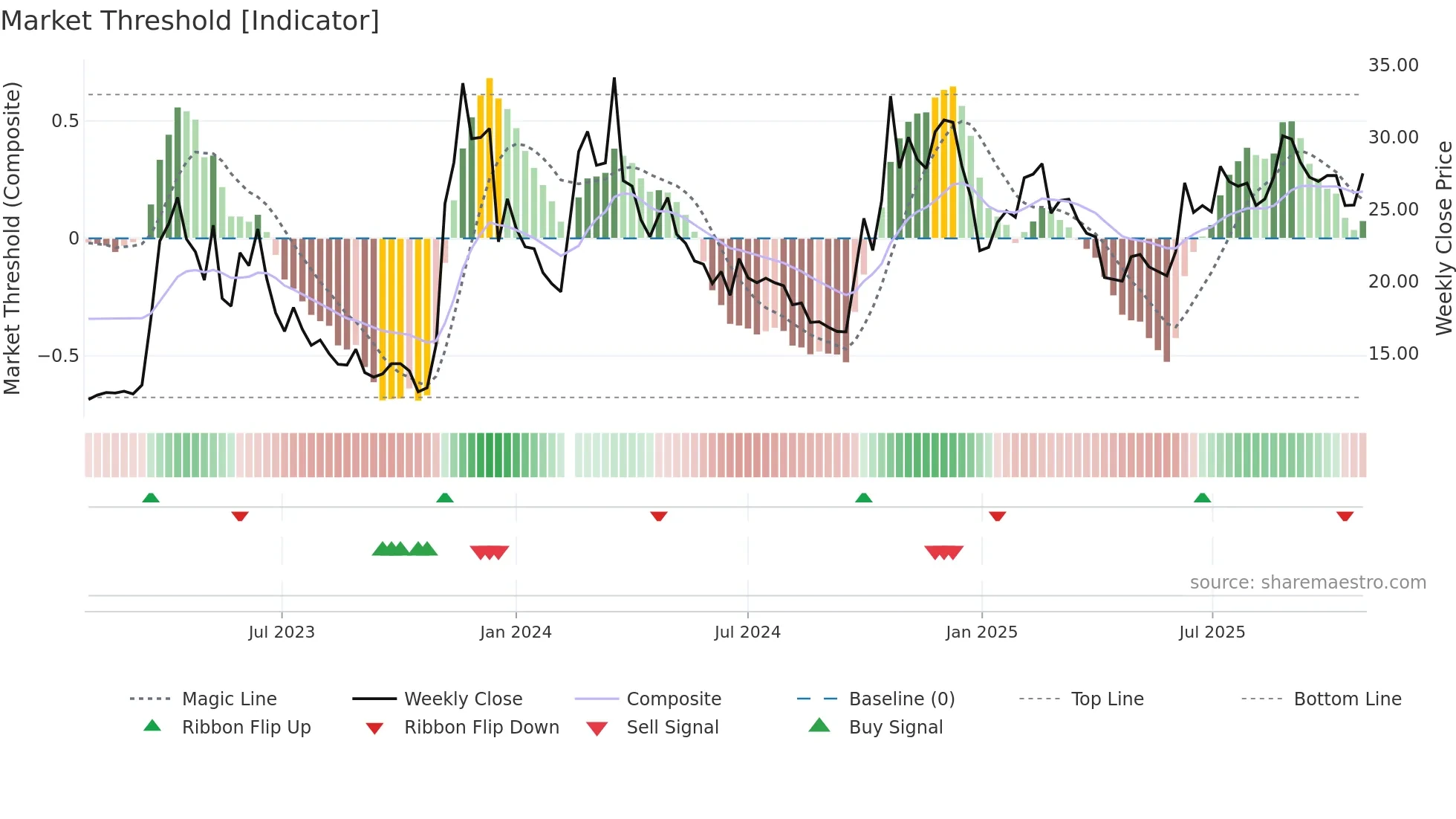 300364 weekly Market Threshold chart