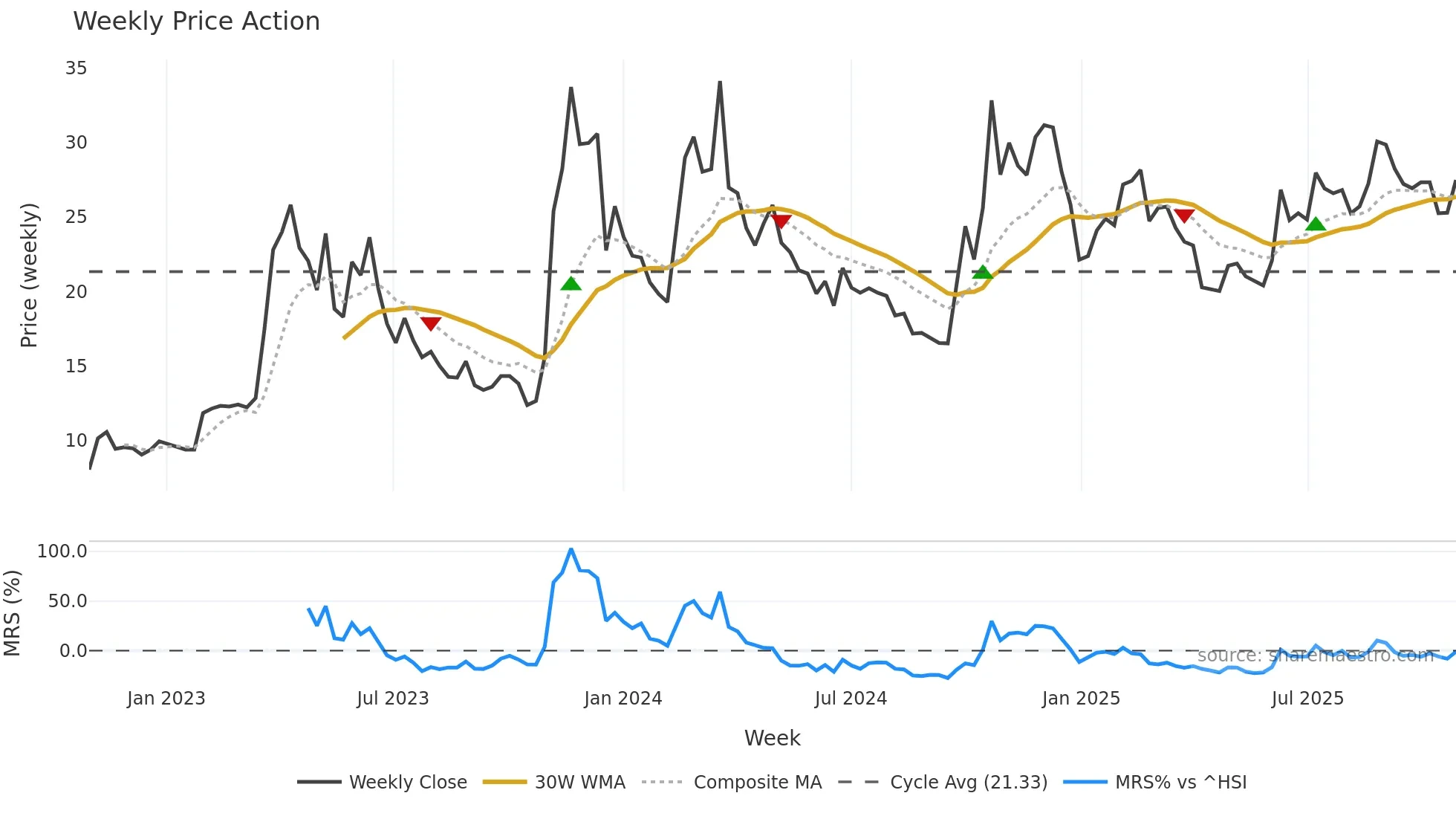 300364 weekly Price Action chart, closing 2025-10-27