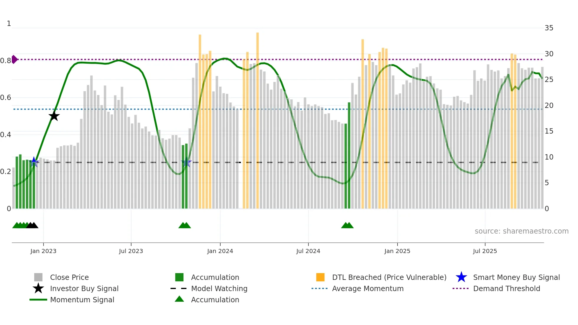 300364 weekly Smart Money chart