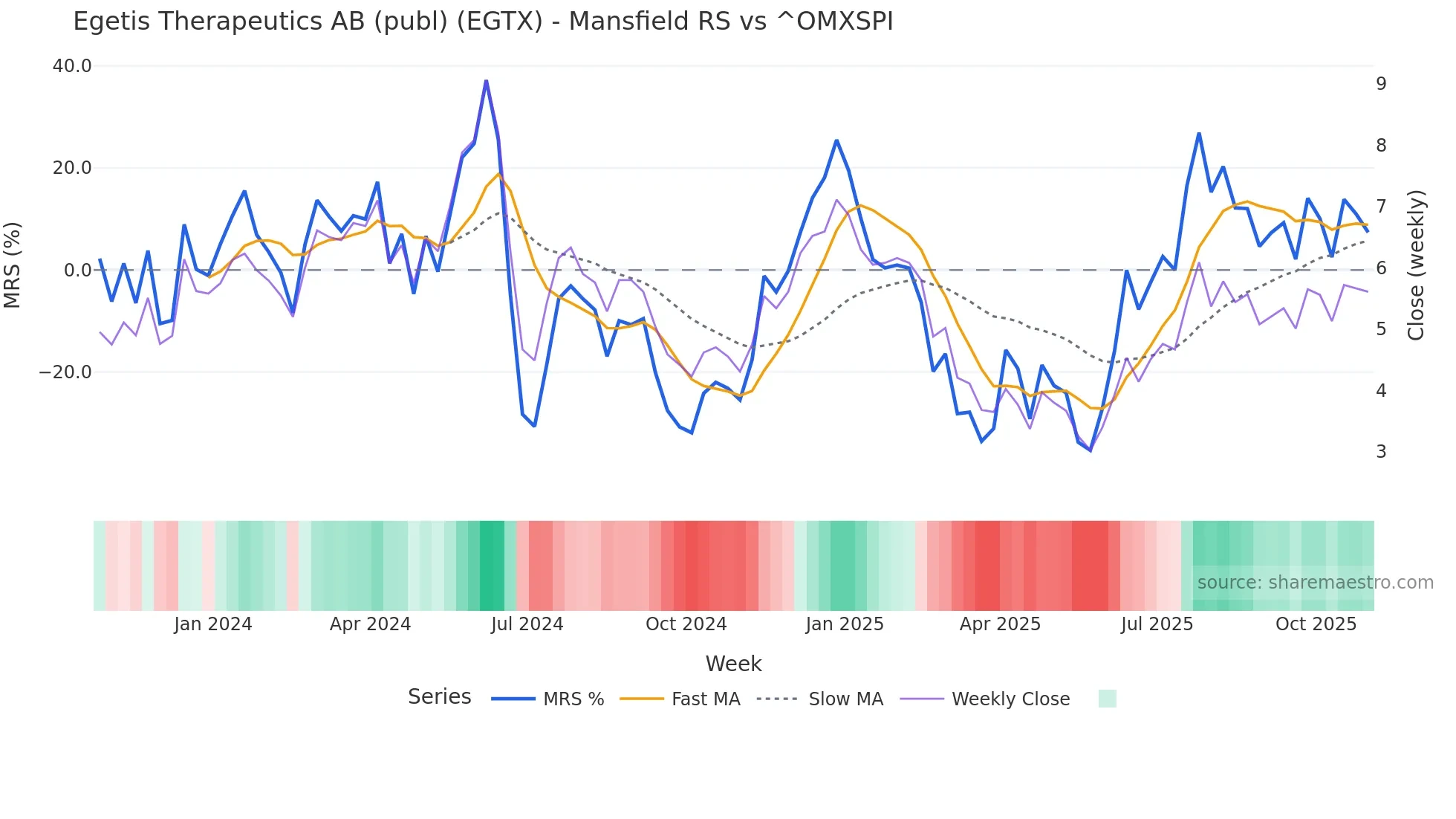 EGTX Mansfield Relative Strength chart