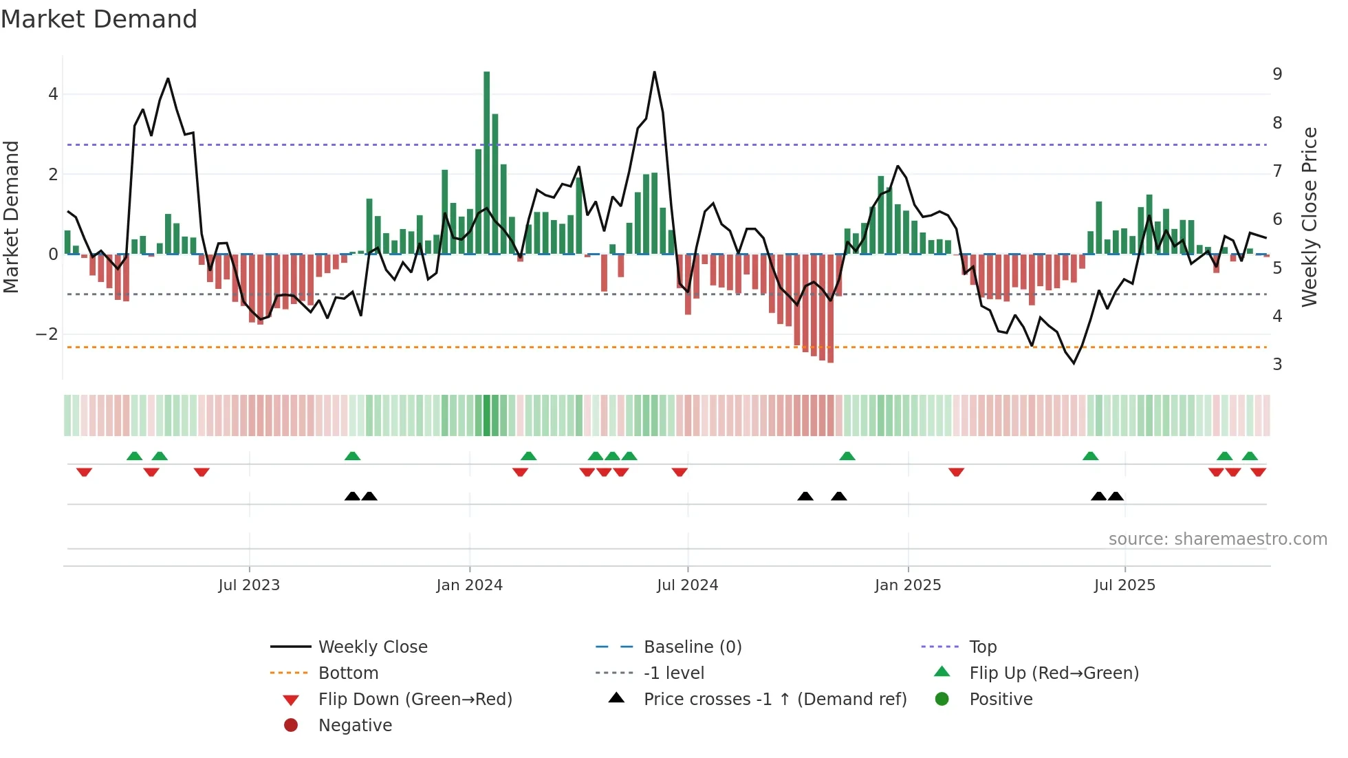 EGTX weekly Market Demand chart