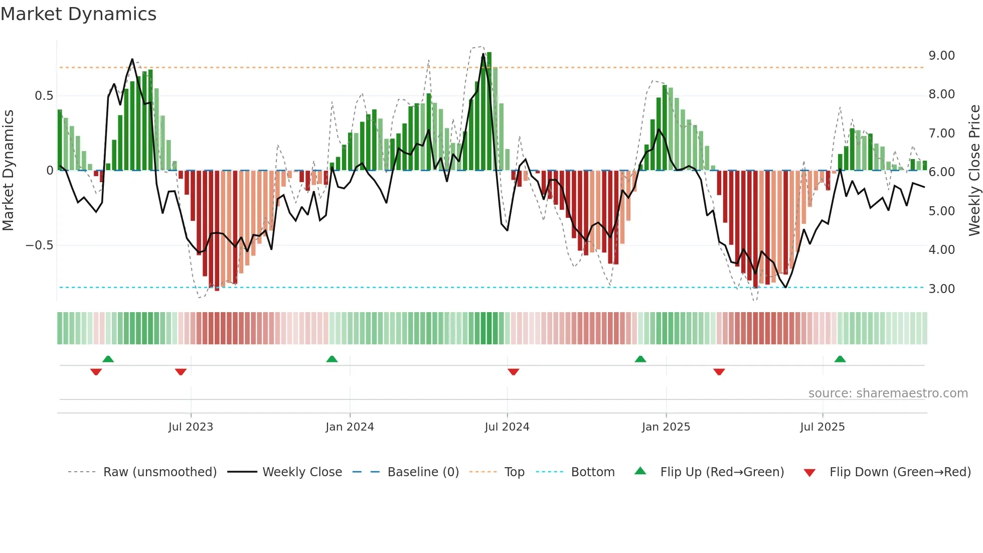 EGTX weekly Market Dynamics chart