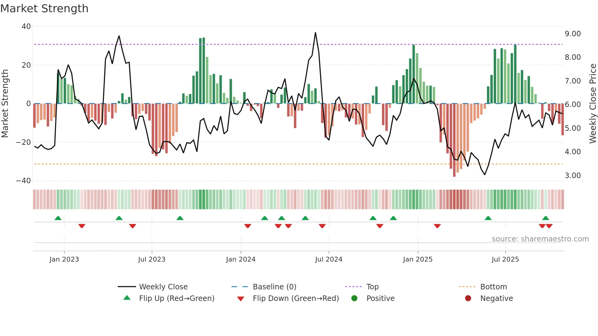 EGTX weekly Market Strength chart