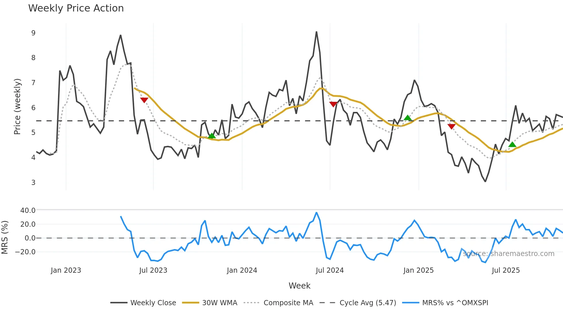 EGTX weekly Price Action chart, closing 2025-10-27