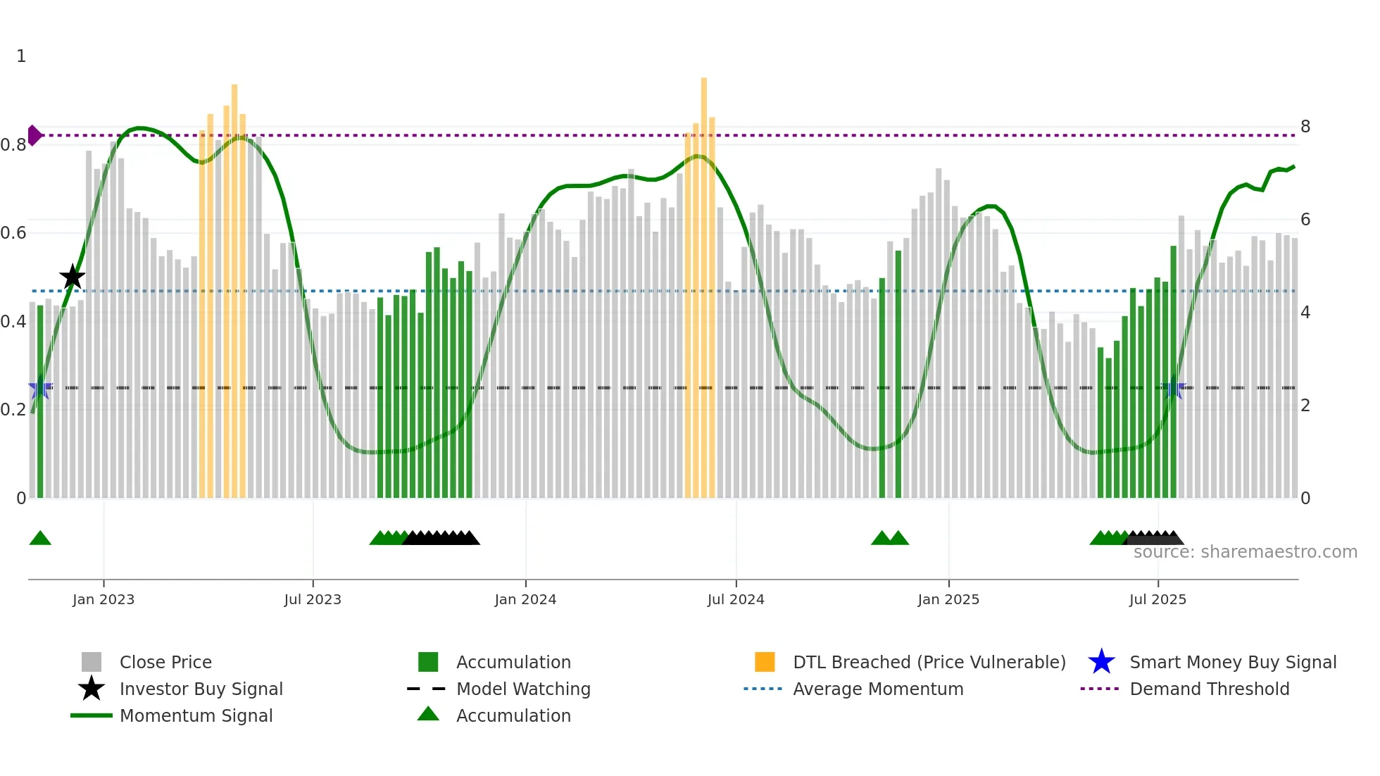 EGTX weekly Smart Money chart