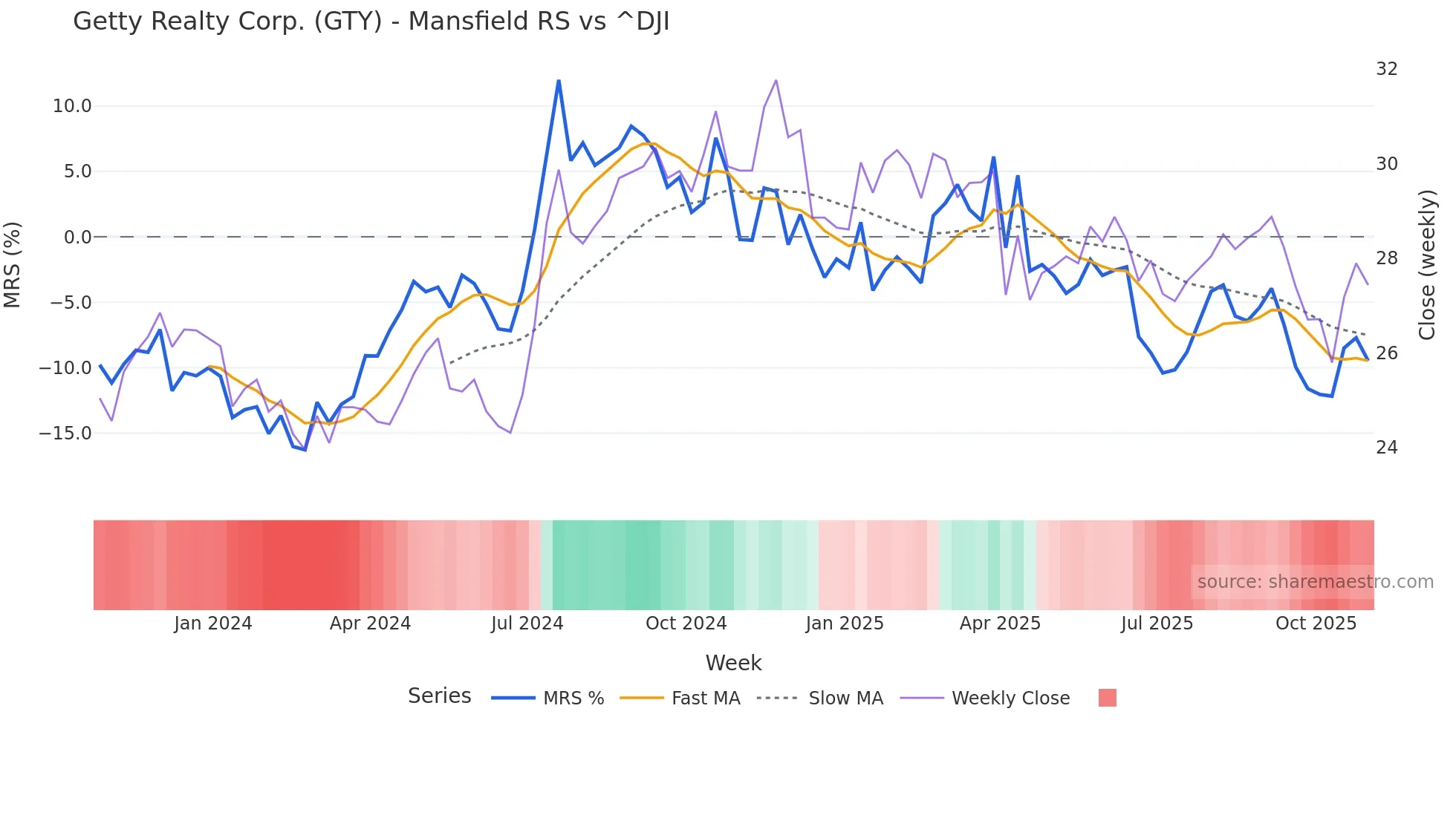 GTY Mansfield Relative Strength chart
